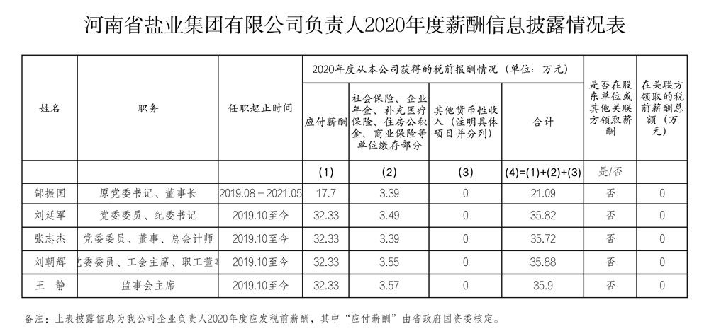 河南省盐业集团有限公司负责人2020年度薪酬信息披露情况表.jpg