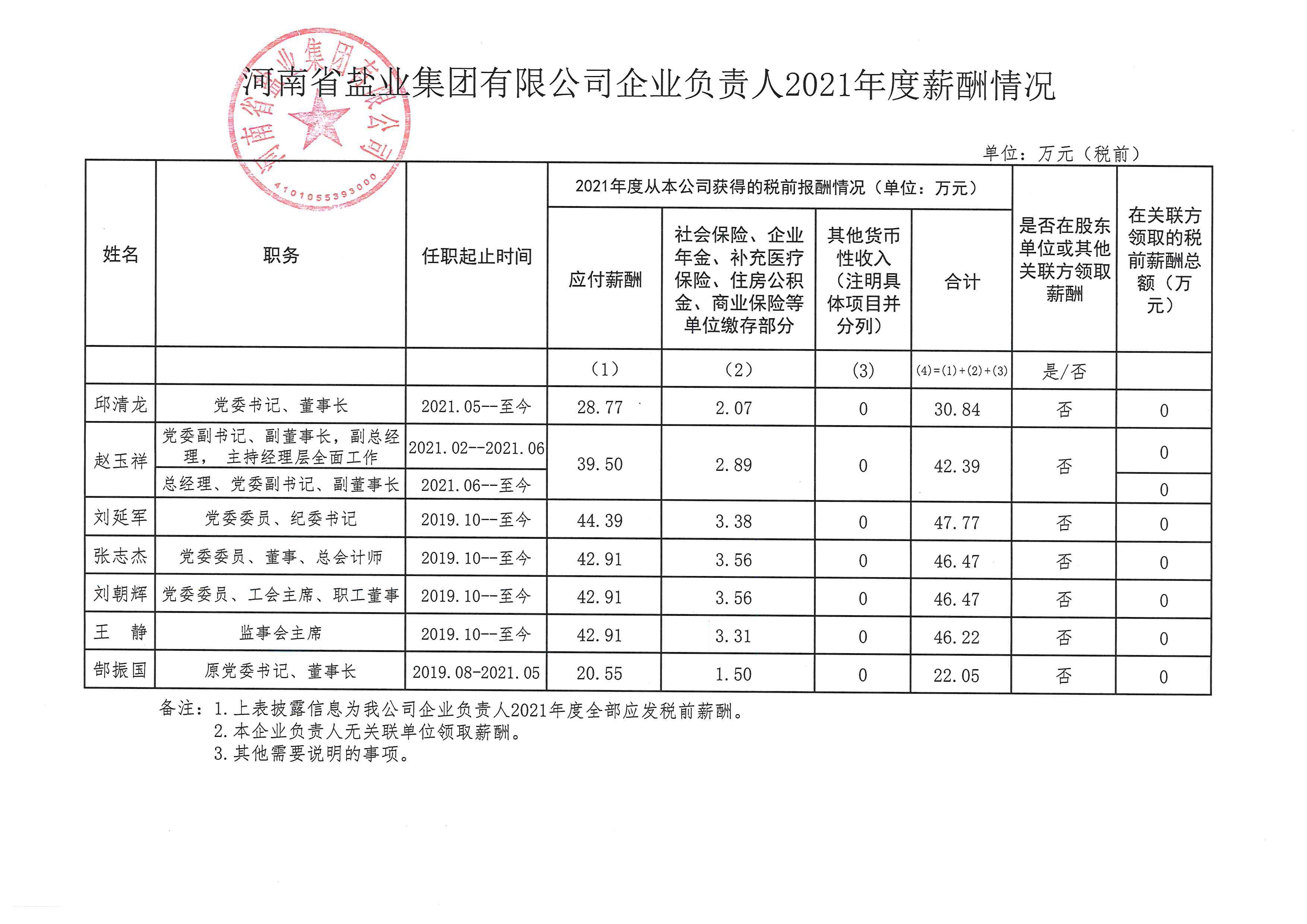 2021年度负责人薪酬批露2023.02.14.png