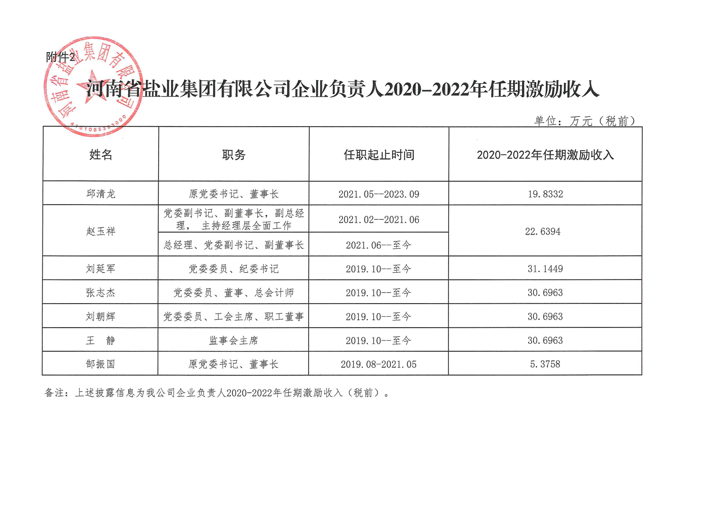 河南省盐业集团2022年度薪酬及任期收入_01.png